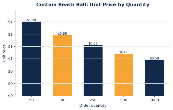 Typical per-unit beach balls pricing as order quantity increases.