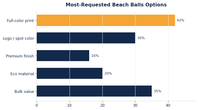 The options buyers request most on custom beach balls.