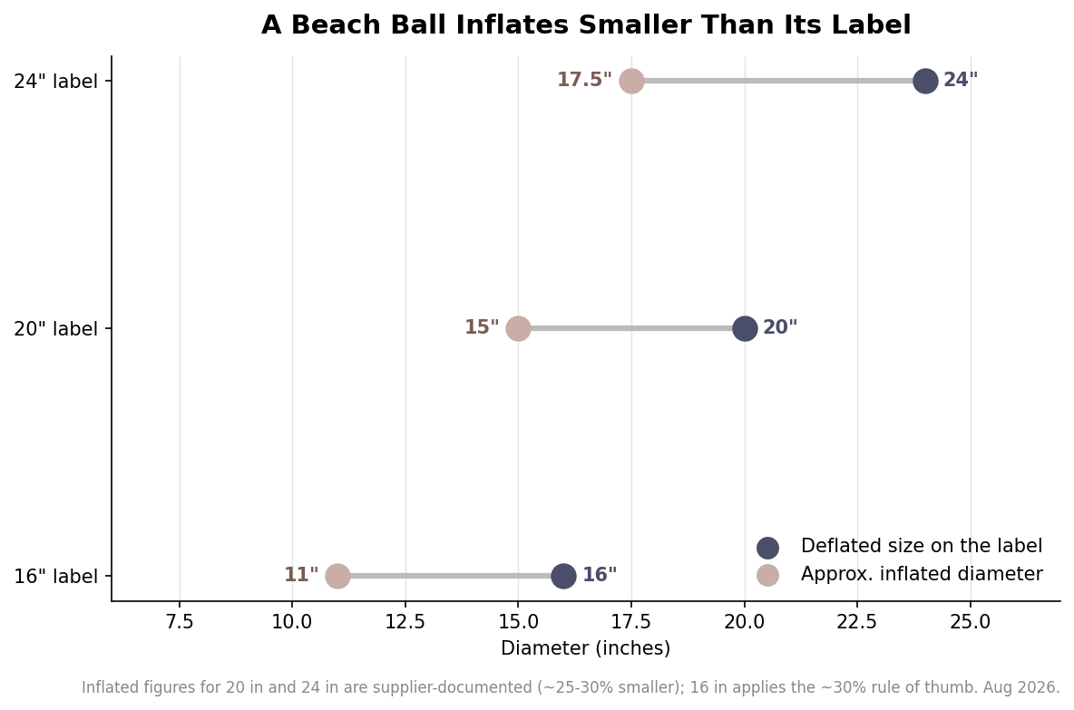 Dumbbell chart showing beach ball deflated label sizes versus smaller actual inflated diameters for 16, 20, and 24 inch balls