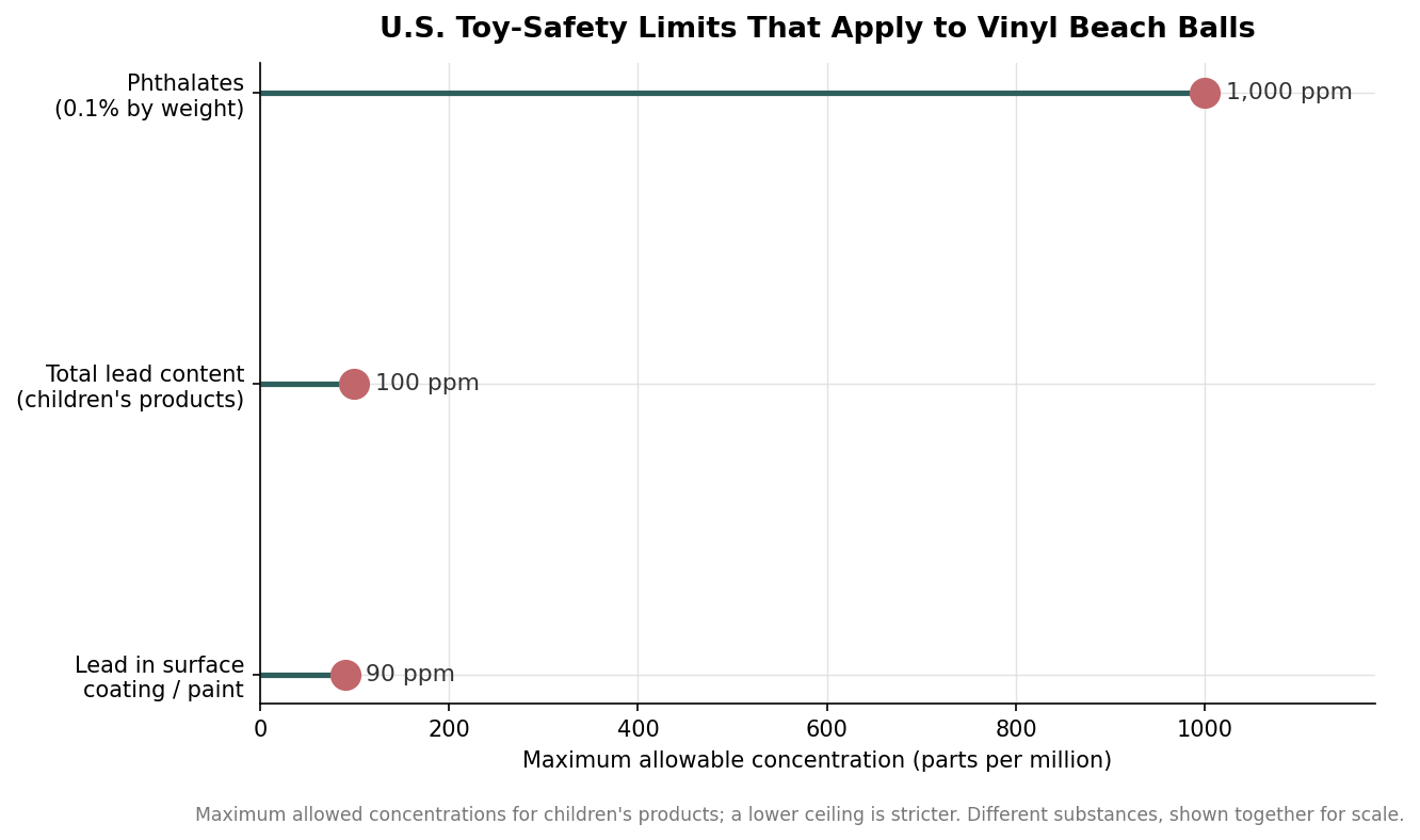 Dot plot of U.S. toy-safety concentration limits for vinyl beach balls: phthalates at 1,000 ppm, total lead at 100 ppm, lead in surface coating at 90 ppm