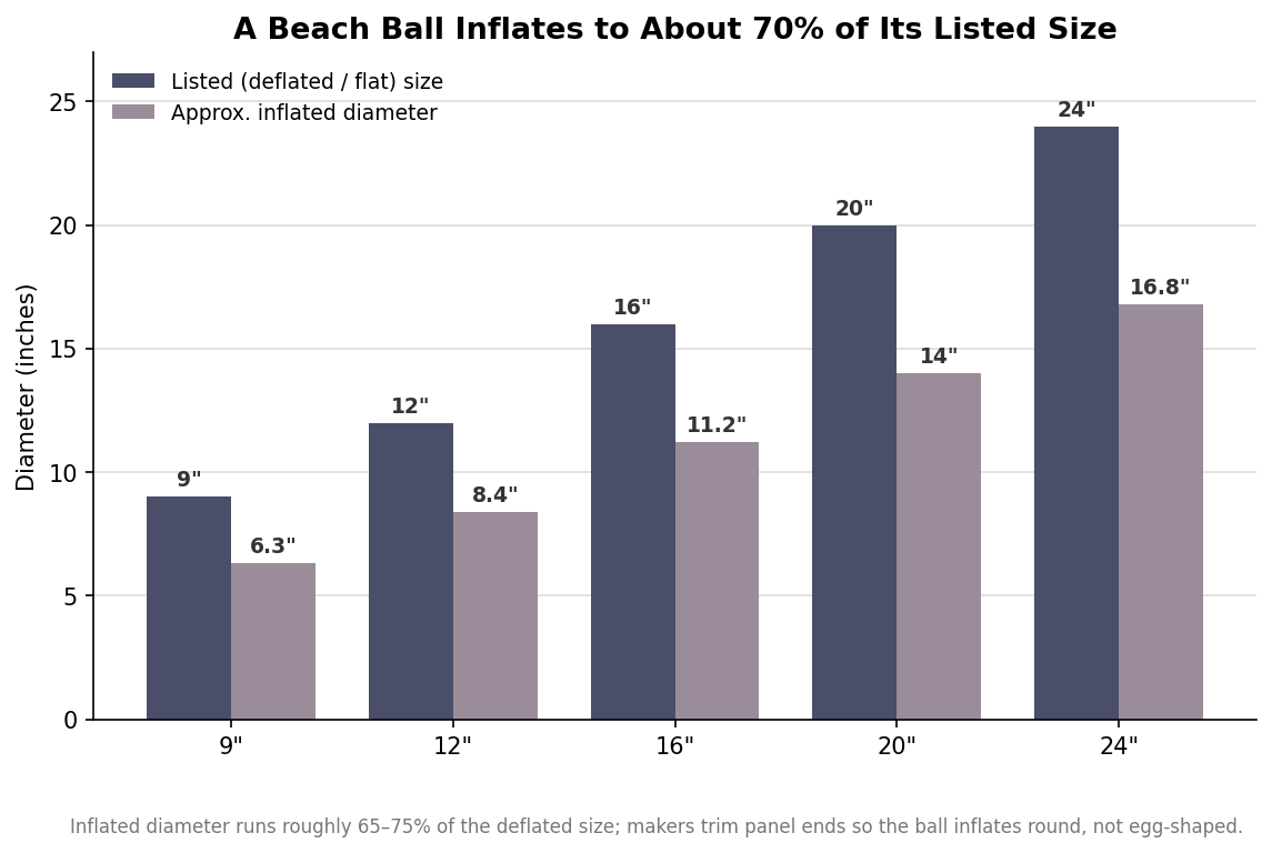 Grouped bar chart comparing listed deflated beach ball size to approximate inflated diameter for 9, 12, 16, 20, and 24 inch balls