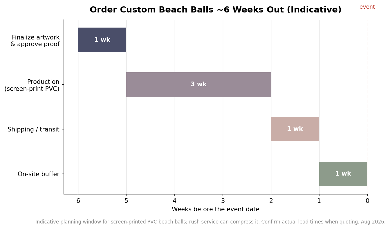 Horizontal timeline chart showing an indicative six-week planning window before an event for custom beach balls