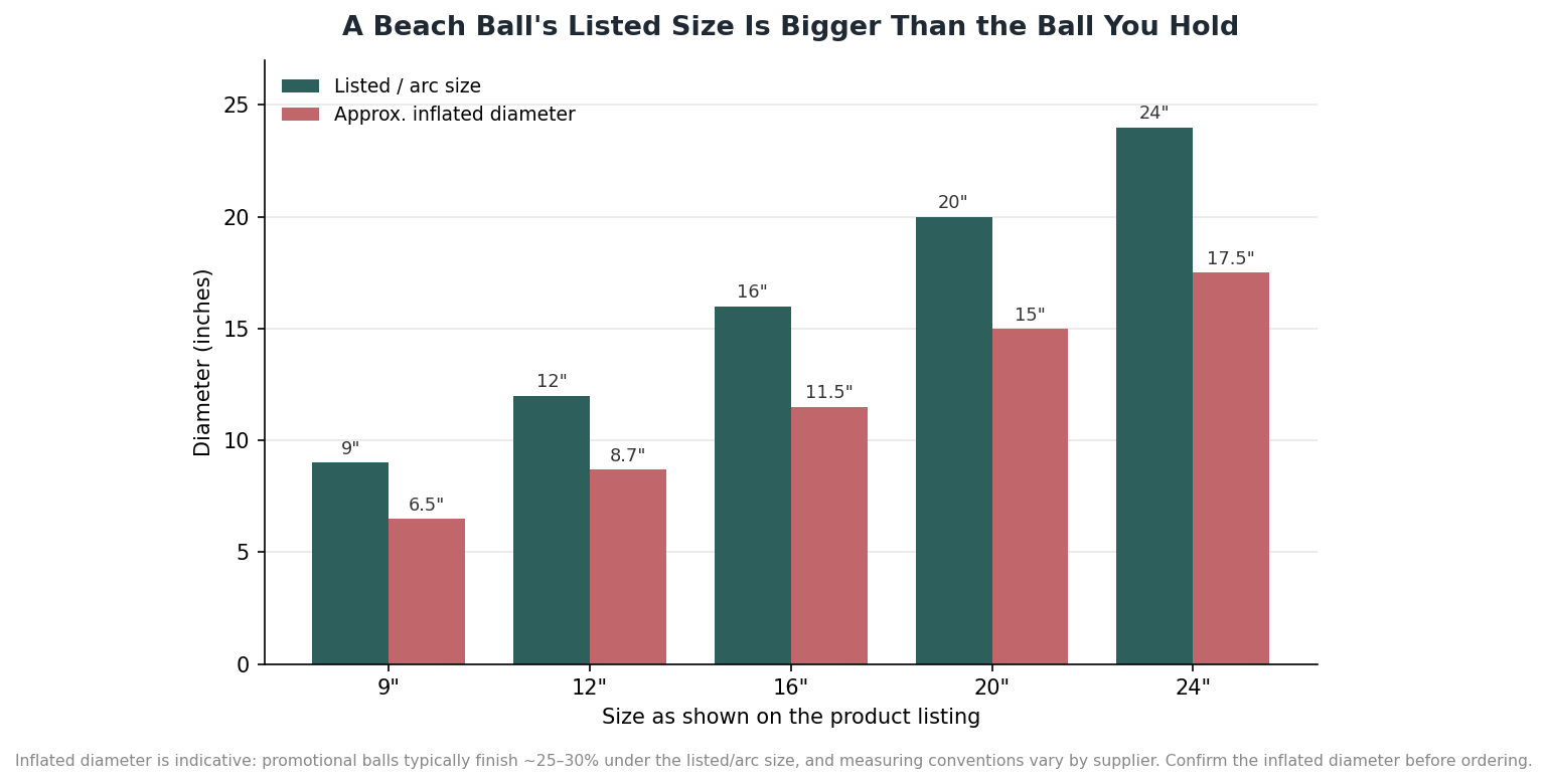 Grouped bar chart comparing listed beach ball sizes to their smaller approximate inflated diameters