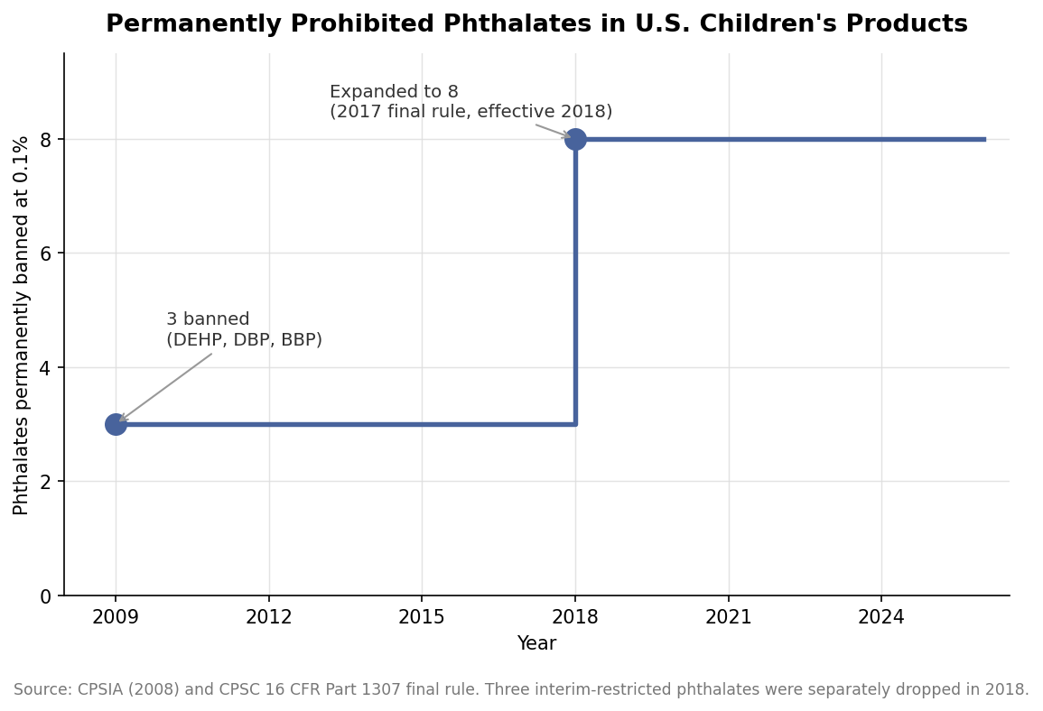 Step chart showing permanently prohibited phthalates in U.S. children's products rising from three in 2009 to eight in 2018