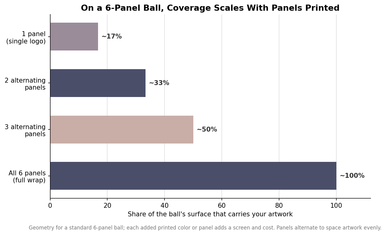Horizontal bar chart of branding coverage on a 6-panel beach ball: one panel about 17 percent, two panels 33 percent, three panels 50 percent, all six 100 percent